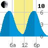 Port Morris tide chart for Friday, December 10, 2021