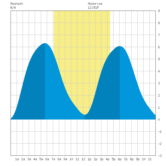 Port Morris tide chart for Saturday, December 11, 2021