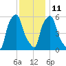 Port Morris tide chart for Saturday, December 11, 2021