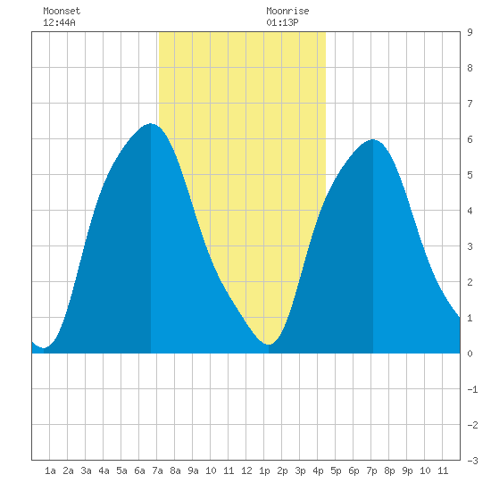 Port Morris tide chart for Sunday, December 12, 2021