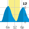 Port Morris tide chart for Sunday, December 12, 2021