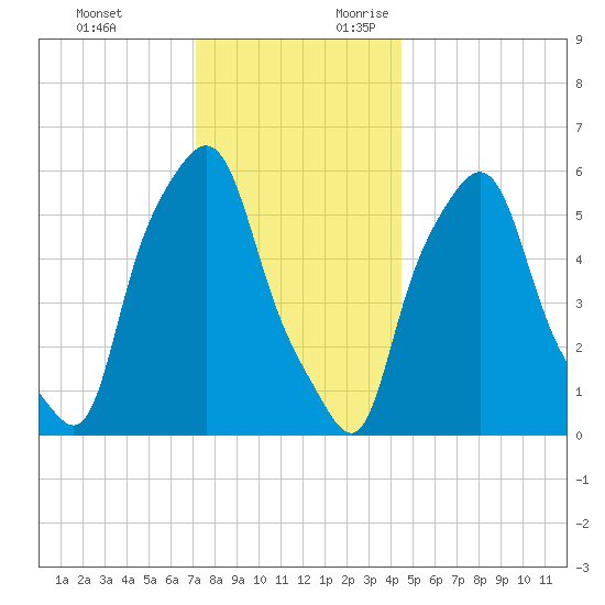 Port Morris tide chart for Monday, December 13, 2021