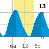 Port Morris tide chart for Monday, December 13, 2021
