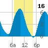 Port Morris tide chart for Thursday, December 16, 2021