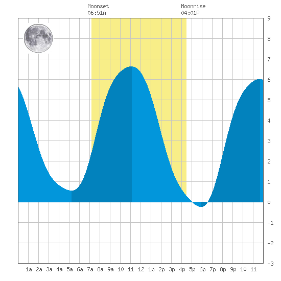 Port Morris tide chart for Saturday, December 18, 2021
