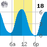Port Morris tide chart for Saturday, December 18, 2021
