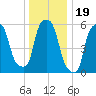 Port Morris tide chart for Sunday, December 19, 2021