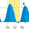 Port Morris tide chart for Wednesday, December 1, 2021