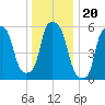Port Morris tide chart for Monday, December 20, 2021
