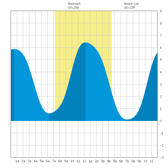 Port Morris tide chart for Tuesday, December 21, 2021