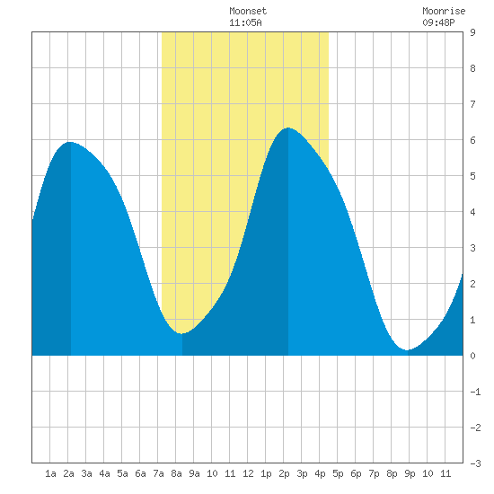 Port Morris tide chart for Friday, December 24, 2021