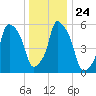 Port Morris tide chart for Friday, December 24, 2021