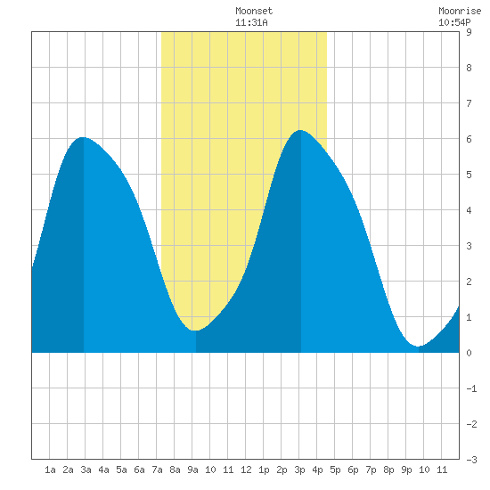 Port Morris tide chart for Saturday, December 25, 2021