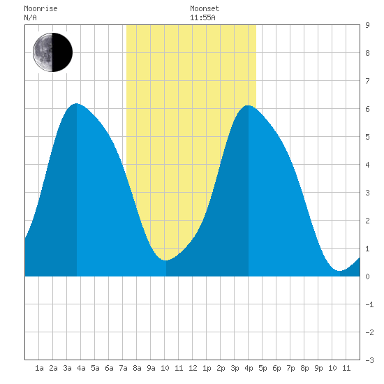 Port Morris tide chart for Sunday, December 26, 2021
