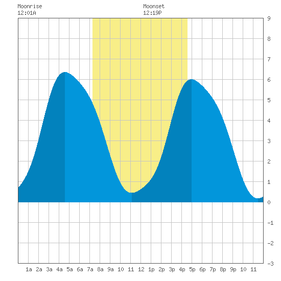 Port Morris tide chart for Monday, December 27, 2021