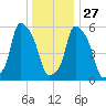 Port Morris tide chart for Monday, December 27, 2021