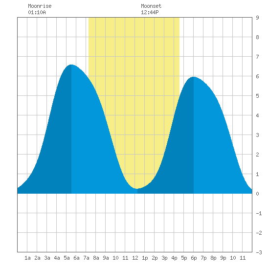 Port Morris tide chart for Tuesday, December 28, 2021