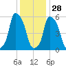 Port Morris tide chart for Tuesday, December 28, 2021