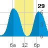 Port Morris tide chart for Wednesday, December 29, 2021