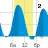 Port Morris tide chart for Thursday, December 2, 2021