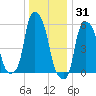 Port Morris tide chart for Friday, December 31, 2021