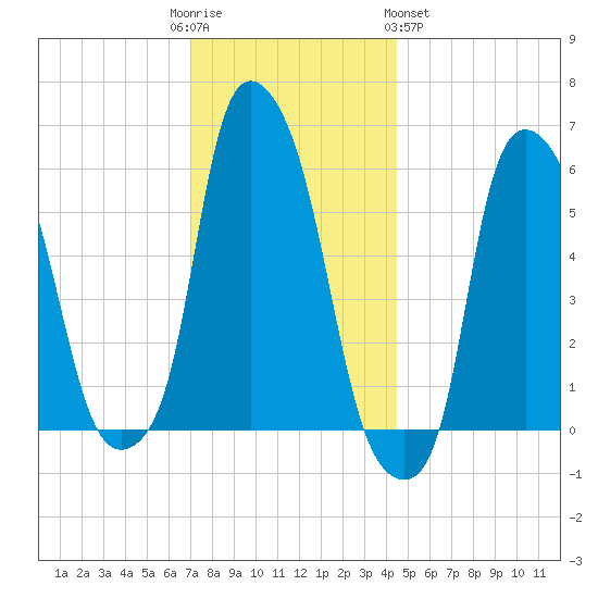Port Morris tide chart for Friday, December 3, 2021