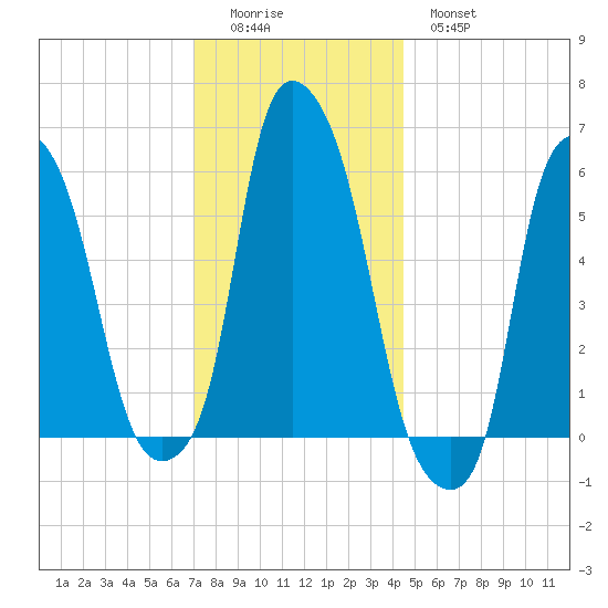 Port Morris tide chart for Sunday, December 5, 2021