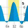 Port Morris tide chart for Sunday, December 5, 2021