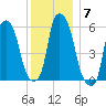Port Morris tide chart for Tuesday, December 7, 2021