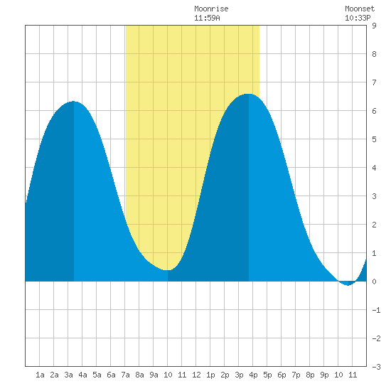 Port Morris tide chart for Thursday, December 9, 2021