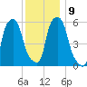 Port Morris tide chart for Thursday, December 9, 2021