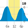 Port Morris tide chart for Monday, January 10, 2022