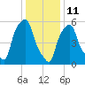 Port Morris tide chart for Tuesday, January 11, 2022