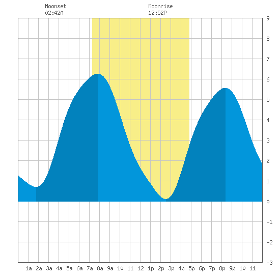 Port Morris tide chart for Wednesday, January 12, 2022