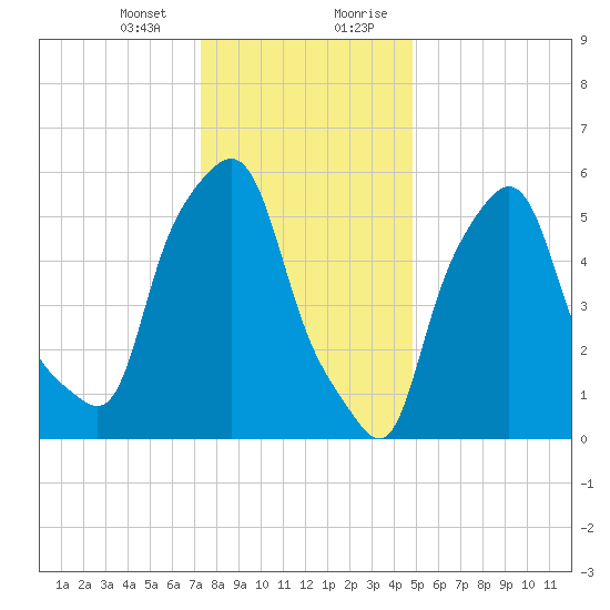 Port Morris tide chart for Thursday, January 13, 2022