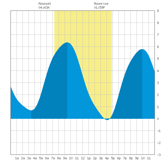 Port Morris tide chart for Friday, January 14, 2022