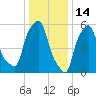 Port Morris tide chart for Friday, January 14, 2022