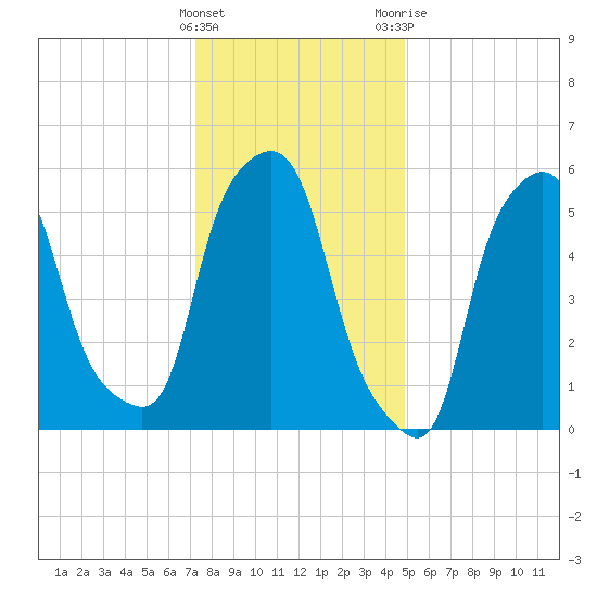 Port Morris tide chart for Sunday, January 16, 2022