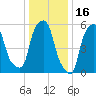 Port Morris tide chart for Sunday, January 16, 2022