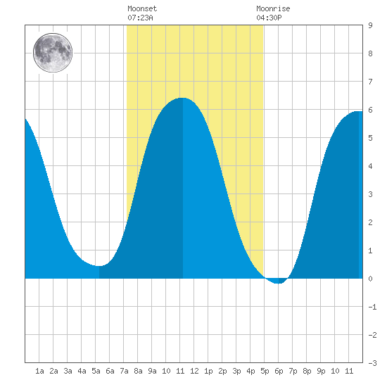 Port Morris tide chart for Monday, January 17, 2022