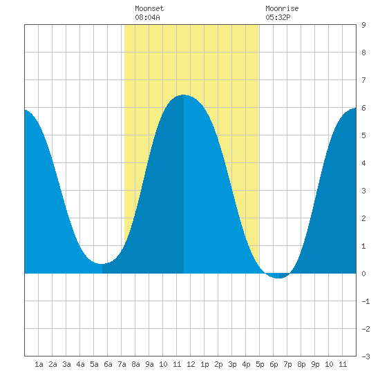 Port Morris tide chart for Tuesday, January 18, 2022