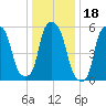 Port Morris tide chart for Tuesday, January 18, 2022