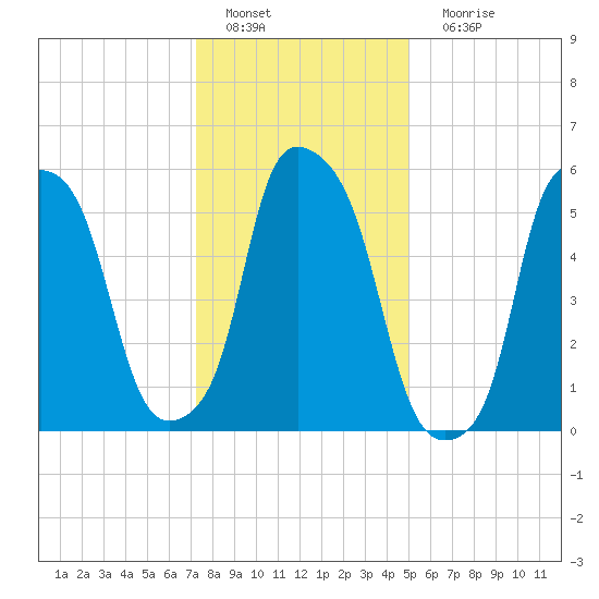 Port Morris tide chart for Wednesday, January 19, 2022