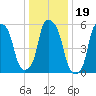Port Morris tide chart for Wednesday, January 19, 2022