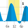 Port Morris tide chart for Saturday, January 1, 2022