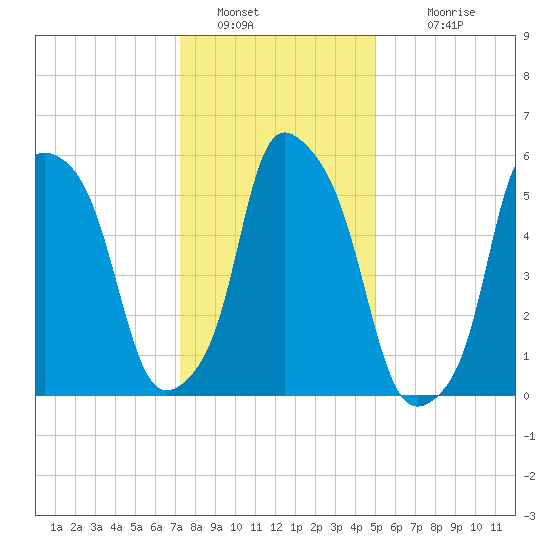 Port Morris tide chart for Thursday, January 20, 2022