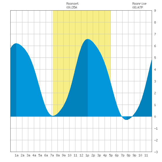 Port Morris tide chart for Friday, January 21, 2022