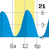 Port Morris tide chart for Friday, January 21, 2022