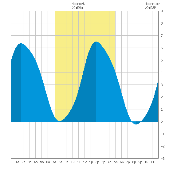 Port Morris tide chart for Saturday, January 22, 2022