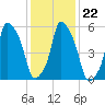 Port Morris tide chart for Saturday, January 22, 2022